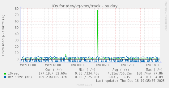 IOs for /dev/vg-vms/track