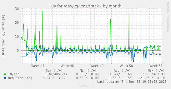 IOs for /dev/vg-vms/track