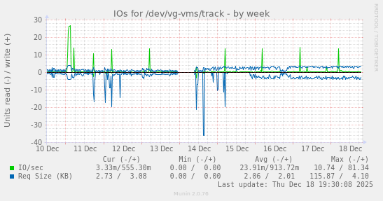 IOs for /dev/vg-vms/track