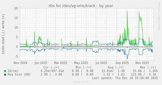 IOs for /dev/vg-vms/track