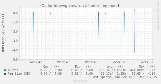 IOs for /dev/vg-vms/track-home