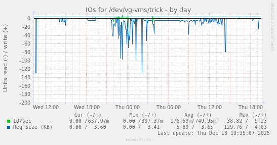 IOs for /dev/vg-vms/trick