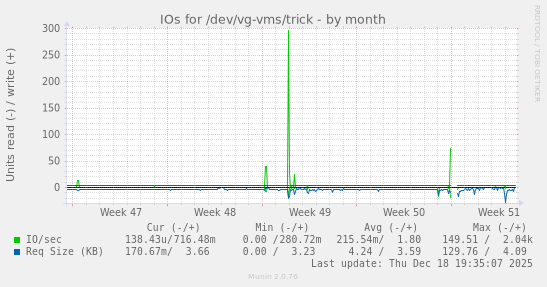 IOs for /dev/vg-vms/trick