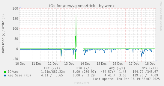 IOs for /dev/vg-vms/trick