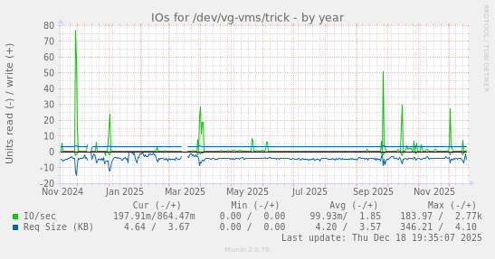 IOs for /dev/vg-vms/trick