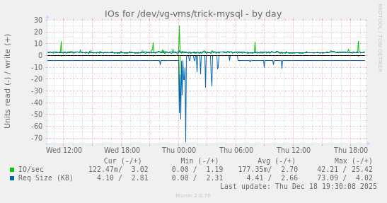 IOs for /dev/vg-vms/trick-mysql