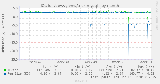IOs for /dev/vg-vms/trick-mysql