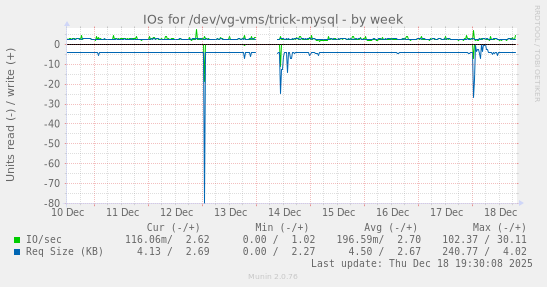 IOs for /dev/vg-vms/trick-mysql