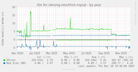 IOs for /dev/vg-vms/trick-mysql