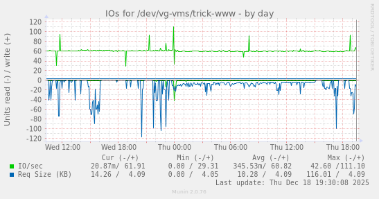 IOs for /dev/vg-vms/trick-www