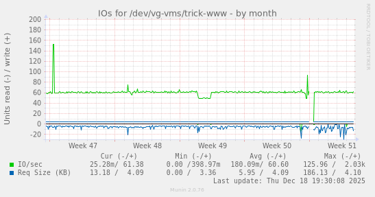 IOs for /dev/vg-vms/trick-www