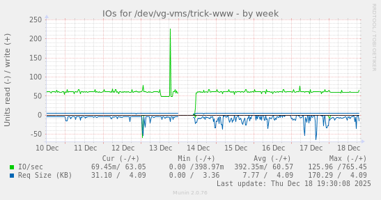 IOs for /dev/vg-vms/trick-www