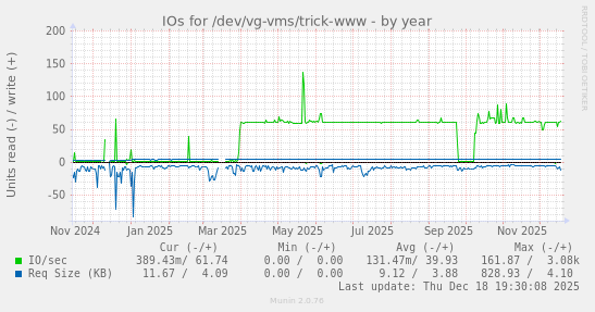 IOs for /dev/vg-vms/trick-www