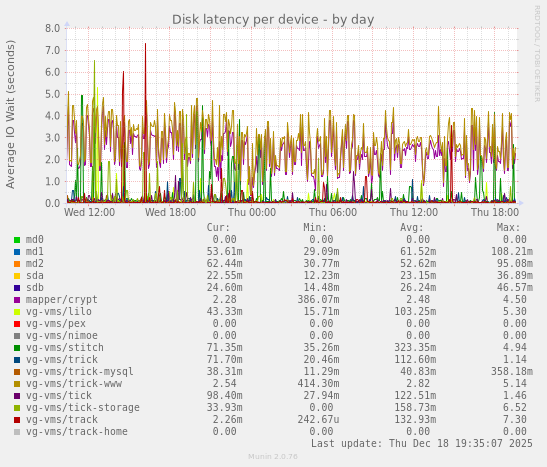 Disk latency per device
