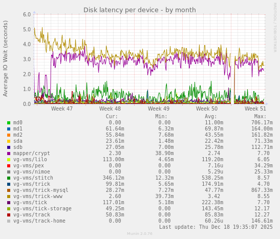 Disk latency per device