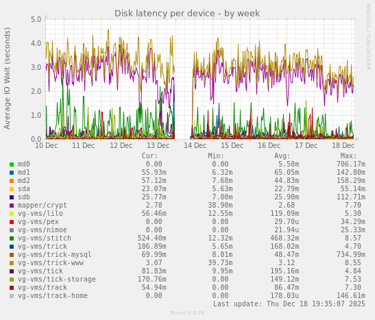 Disk latency per device