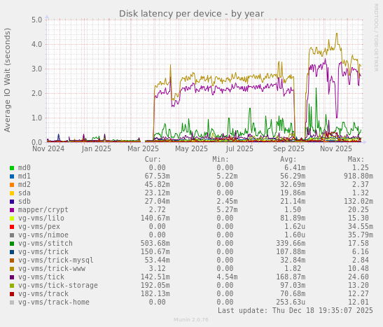 Disk latency per device