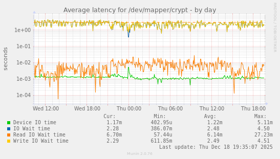 Average latency for /dev/mapper/crypt