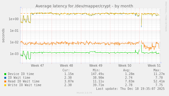 Average latency for /dev/mapper/crypt