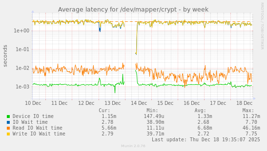 Average latency for /dev/mapper/crypt