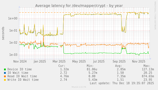 Average latency for /dev/mapper/crypt