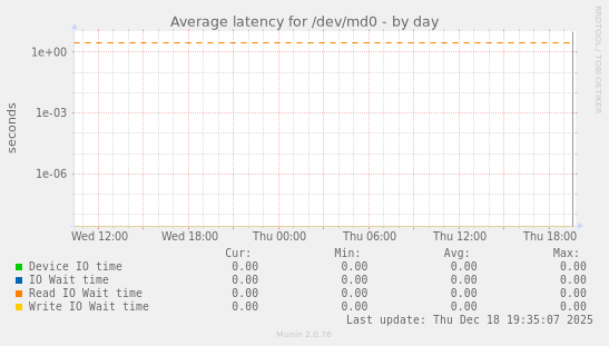 Average latency for /dev/md0