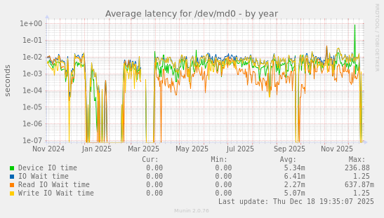 Average latency for /dev/md0