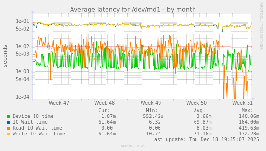 Average latency for /dev/md1