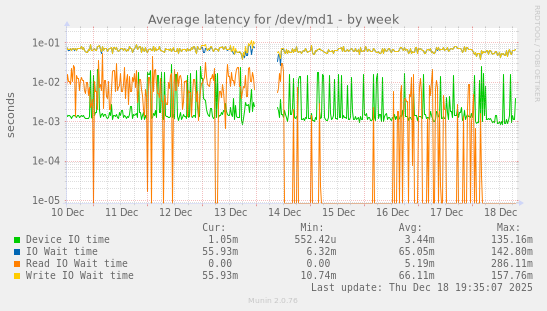 Average latency for /dev/md1