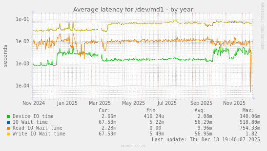 Average latency for /dev/md1