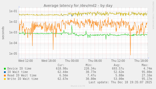 Average latency for /dev/md2