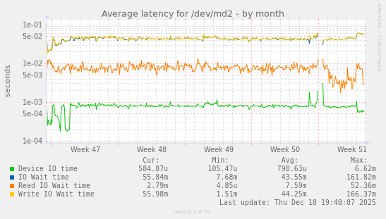Average latency for /dev/md2