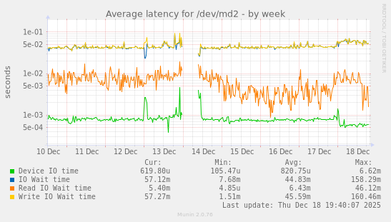 Average latency for /dev/md2