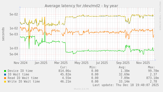 Average latency for /dev/md2