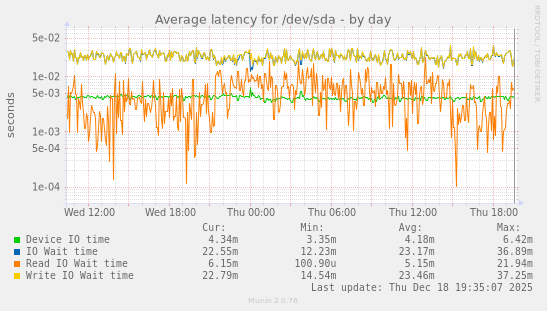 Average latency for /dev/sda
