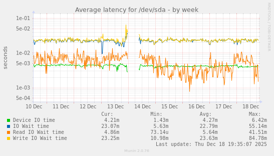 Average latency for /dev/sda