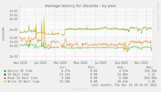 Average latency for /dev/sda