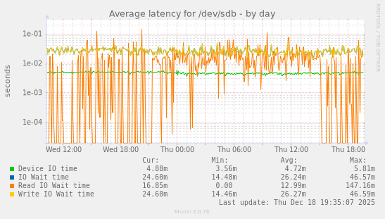 Average latency for /dev/sdb