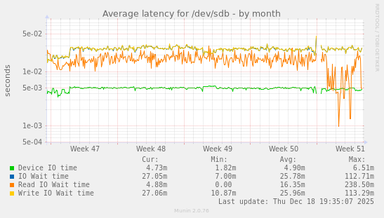 Average latency for /dev/sdb
