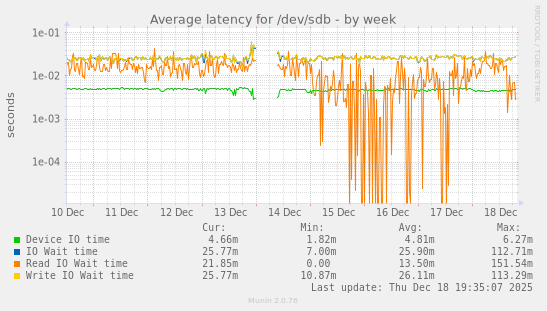 Average latency for /dev/sdb