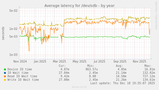 Average latency for /dev/sdb
