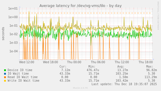 Average latency for /dev/vg-vms/lilo