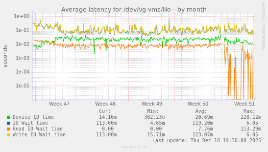 Average latency for /dev/vg-vms/lilo