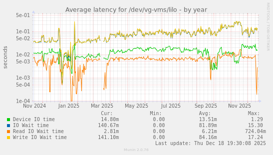 Average latency for /dev/vg-vms/lilo