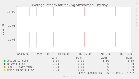 Average latency for /dev/vg-vms/nimoe