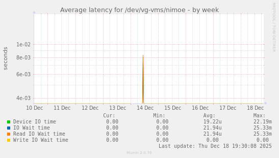 Average latency for /dev/vg-vms/nimoe