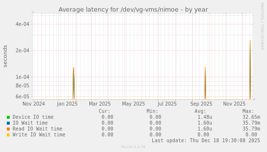 Average latency for /dev/vg-vms/nimoe