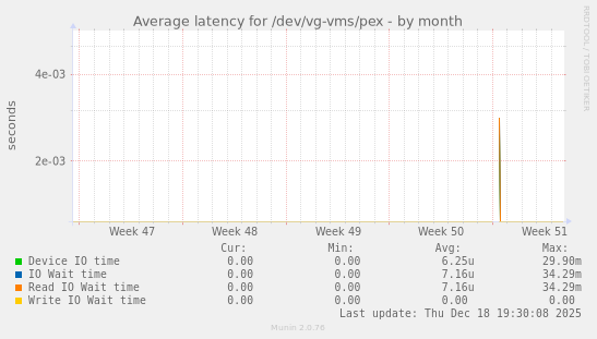 Average latency for /dev/vg-vms/pex