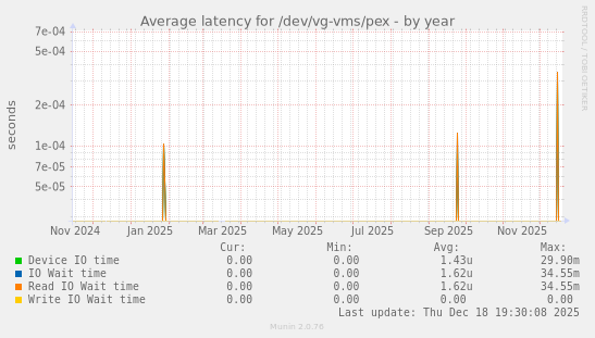 Average latency for /dev/vg-vms/pex