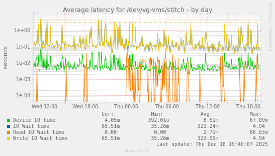 Average latency for /dev/vg-vms/stitch